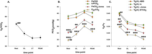 Figure 2. Mean (±SE) V˙E/V˙CO2, PCO2, VD/VT during a ramp incremental exercise test using 4 different methods of PCO2 assessment in 10 COPD patients. Ventilatory equivalents (left panel), PCO2 (middle panel) and VD/VT (right panel).UL, Unloaded cycling. LT, lactate threshold. The four different expressions of PCO2 and VD/VT are shown. Closed circles: PaCO2, arterial partial pressure of carbon dioxide from blood gas; VD/VTABG, VD/VT calculated using PaCO2. Open circles: TcPCO2, transcutaneous partial pressure of carbon dioxide; VD/VTTc, VD/VT calculated using TcPCO2. Closed triangles: PaCO2-Jones, estimated partial pressure of carbon dioxide using the Jones equation [Citation7]; VD/VT-Jones, VD/VT calculated using PaCO2-Jones. Open triangles: PETCO2, end-tidal partial pressure of carbon dioxide; VD/VTETCO2, VD/VT calculated using PETCO2. *p < 0.05, **p < 0.01, ***p < 0.001 vs. PaCO2 or VD/VTABG. #p < 0.05, ##p < 0.01, ###p < 0.001 vs. LT (for PCO2) or peak (for VD/VT).