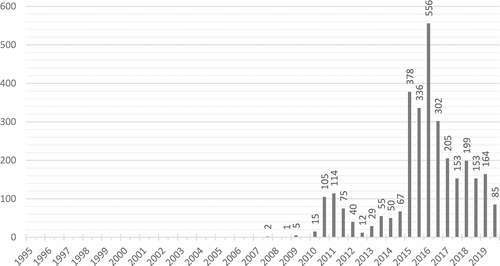 Figure 2. Mentions of the term “violence affirming” (Sw. “våldsbejakande”) in articles also mentioning “extremism” in major Swedish newspapers (S1) per 6 month period, from 1995 to 2019.