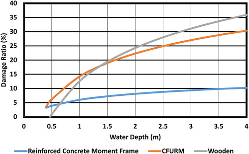 Figure 7. Derived loss curves for global building types from the field survey.