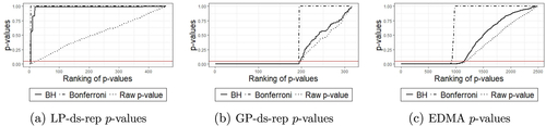Fig. 9 Sorted raw and adjusted p-values. The horizontal line indicates significance level α=0.05.