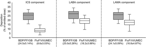 Figure 2 Peripheral airway deposition of delivered dose for BDP/FF/GB and FluF/VI/UMEC. Data in brackets on the x-axis are mean ± standard deviation. The extremes of the box represent the quartiles, the black line gives the median, and the whiskers indicate the range.