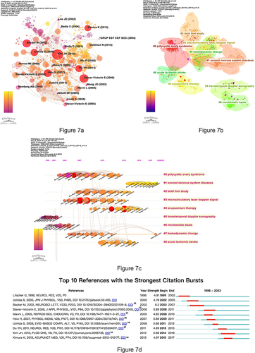 Figure 7 (a) Co-citation network map of references. Analysis was conducted using CiteSpace (version 6.1.R6) with the following parameters: Node Types—Reference, Time Slicing—1, Pruning—Pathfinder; selection criteria included g-index (k=25), LRF=3.0, L/N=10, and LBY=5, with e set to 1.0. (b) Cluster map of references. Analysis was conducted using CiteSpace (version 6.1.R6) with the following parameters: Node Types—Reference, Time Slicing—1, Pruning—Pathfinder; selection criteria included g-index (k=25), LRF=3.0, L/N=10, LBY=5, and e=1.0. Additionally, the Clustering Algorithm used was LLR, with the Largest K clusters set to K=9. (c) Co-citation cluster timeline map. Analysis was conducted using CiteSpace (version 6.1.R6) with the following parameters: Node Types—Reference, Time Slicing—1, Pruning—Pathfinder; selection criteria included g-index (k=25), LRF=3.0, L/N=10, LBY=5, and e=1.0. The Clustering Algorithm used was LLR, with the Largest K clusters set to K=9. (d) Top 10 references with the strongest citation bursts. Analysis was performed using CiteSpace (version 6.1.R6) with the following parameters: Node Types—Reference, Time Slicing—1, Pruning—Pathfinder; selection criteria included g-index (k=25), LRF=3.0, L/N=10, LBY=5, and e=1.0. The detection model was configured with γ=1.0 and a Minimum Duration of 2.