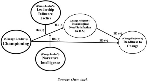 Figure 1. A moderated mediation model of the effect that change leaders’ demonstrated championing has on change recipients’ individual readiness to change.