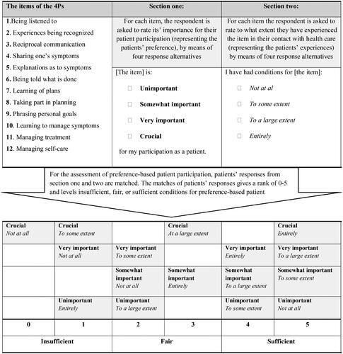 Figure 1. Description of the items and response alternatives in the two sections of the patient preferences for patient participation tool (the 4 Ps) and an overview of the 16 possible combinations between patient preferences for, and experiences of patient participation. Preferences in bold and experiences in italics. Ranks 0–5 and the three levels of preference-based patient participation [Citation29].
