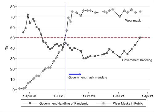 Figure 2. Mask wearing and government approval in the UK.