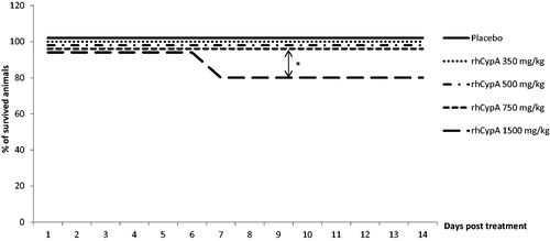 Figure 2. Survival dynamics of female mice after single SC rhCypA administration. Female mice were SC-injected with doses of 350–1500 mg rhCypA/kg. Survival was monitored for 14 days. *p ˂ 0.05. Comparison of survival curves was performed using log-rank (Mantel-Cox) tests. N = 10 mice/group.
