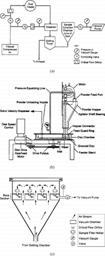 FIG. 2 SRI dust generation and collection system: (a) operational flow diagram, (b) dust feeder, and (c) sample collection chamber.