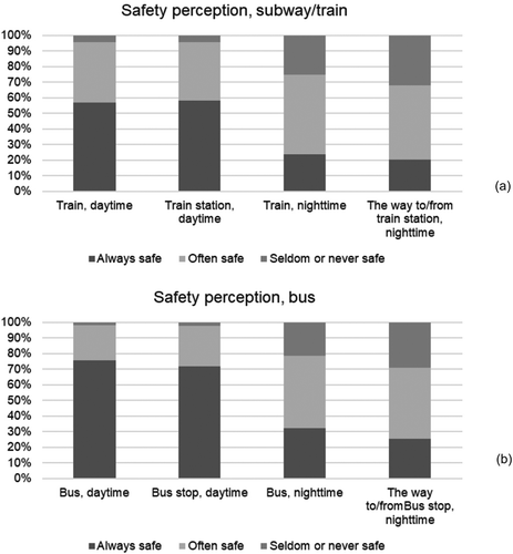 Figure 2. Young people’s safety perceptions on (a) metro/train and (b) bus, daytime and night-time, on the bus, at station/bus stop and on the way to/from them – night-time. Sample of university students in Stockholm, 2019