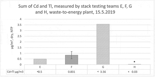 Figure 4. Sum of Cd and Tl concentrations measured by stack testing team E (below LOQ), F, G (below LOQ) and H (* stack testing team H only had results from gaseous phase), 15.5.2019, waste-to-energy plant, Finland.