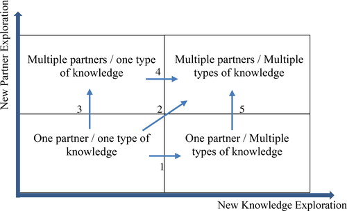 Figure 2. Multiplicity of learning: knowledge variety and partner variety.Note. 1–5 represents the route of progress. Types of knowledge: technological, managerial, and market.Source: Authors’ elaboration.