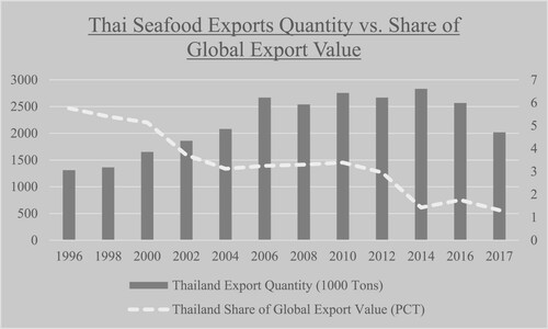 Figure 2. Fish exports vs. share of global seafood sector value (FAO Food Balance Data Citation2020; Harvard Growth Lab Citation2020).