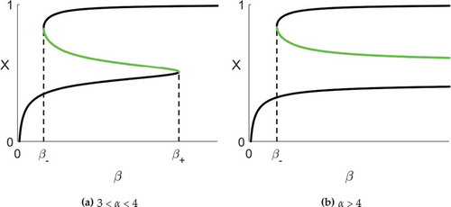 Figure 4. Bifurcation diagrams showing saddles (black) and stable nodes (green). At least one saddle point exists whenever b > 1.