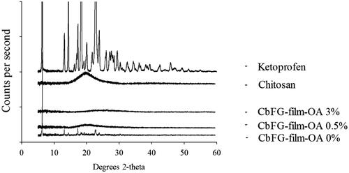 Figure 5. XRD diffractograms of CbFG-films without or with OA, raw chitosan and raw ketoprofen.