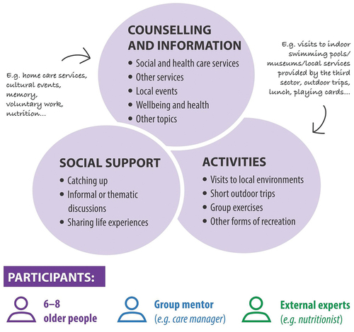 Figure 1. Overview of the participatory group-based care management.