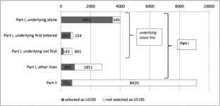 Figure 1.  Number of deaths with any mention of COPD, by position where the disease was mentioned in death certificates, and selection as the underlying cause of death (UCOD): subjects aged ≥40 years, Veneto region (Italy), 2008–2012.