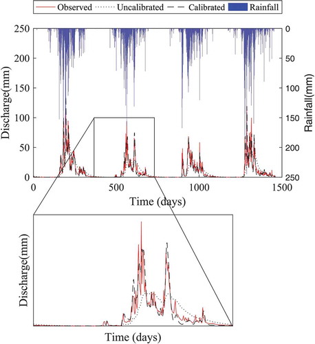 Figure 13. SHETRAN daily streamflow predictions with the calibrated and uncalibrated parameters compared to the observed flows – validation period (1994–1997). Zoom windows show monthly discharge for 1995.