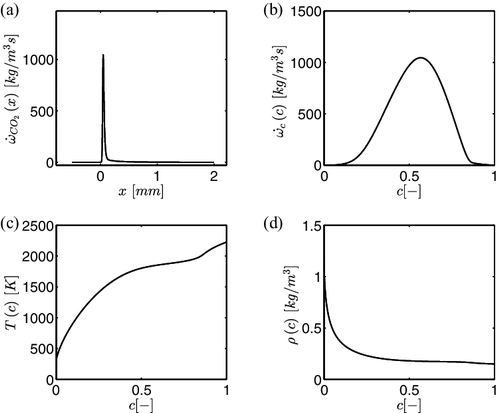 Figure 2. (a) Source term of CO2, computed with CHEM1D, as a function of the x-coordinate in physical space, (b) source term of CO2 as a function of the scaled progress variable c obtained from the 1D FGM-manifold generated for the premixed laminar flame computed in (a). Additional examples obtained from the FGM database are (c) the temperature and (d) the density of the mixture.