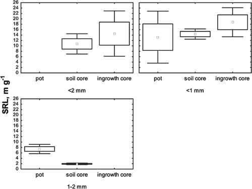 Figure 5. Influence of the sampling method on the mean SRL values (±SE; ±1.96 × SE) of three fine-root diameter classes.