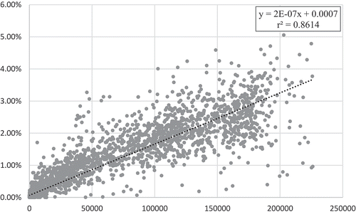 Figure 14. The plot of the percent reduction of distortion (y-axis) against the number of times the heuristic connected non-8-adjacent octagons to reduce distortion (x-axis) in each of the 5000 problem instances in Experiment 1. The linear regression line (dotted) was fitted to the plot, and its formula and coefficient of determination (r2) are reported in the inset at the top right corner