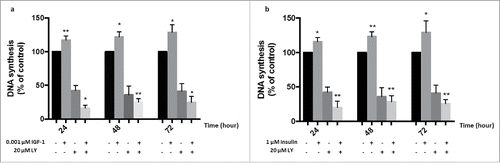 Figure 6. IGF-1 and insulin increase proliferation of CD3-activated human T cells. T cell proliferation was measured by [3H]-thymidine incorporation following stimulation with (a) 0.001 µM IGF-1 and (b) 1 µM insulin in the presence or absence of LY294002 (20 µM) after 24, 48, and 72 hours. DNA synthesis values were expressed as a percentage of untreated cells and represent means + SEMs (n = 4); (* p < 0.05 and ** p < 0.01, Student's t-test).