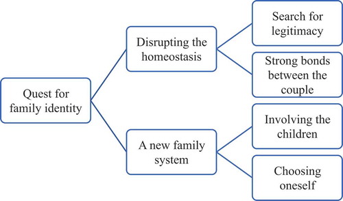 Figure 1. Theorization of successful blended families according to GIA.