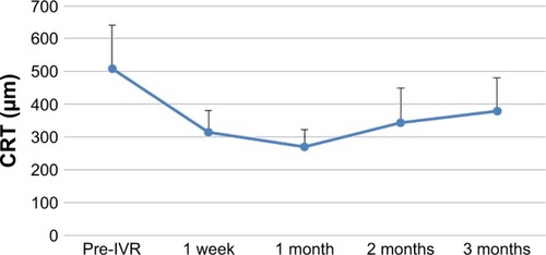 Figure 4 Time course of changes in CRT at the fovea after IVR treatment.