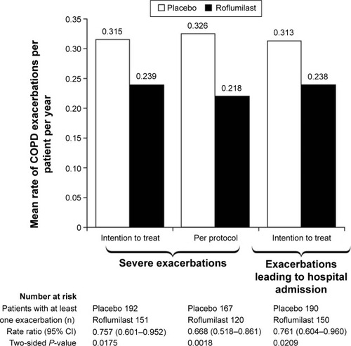 Figure 3 Mean rate of serious exacerbations or exacerbations leading to hospital admission per patient per year in the REACT study.