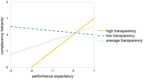 Figure 5. Simple slopes for the effect of performance expectancy on complacency behavior for levels of transparency.