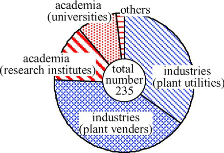 Figure 3 Mother organization of the members of WCD (fiscal year 2012)