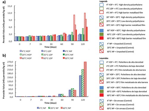 Figure 2. Peroxide value variation of pine nuts stored in different packing materials (a) and unpacked control (b) at various temperatures.Figura 2. Variación del Índice de Peróxidos en piñones de pino almacenados en diferentes materiales (a) y en control sin empaque (b) a distintas temperaturas.