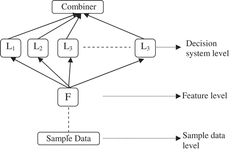 FIGURE 2 Designing MDES in different levels of operations.