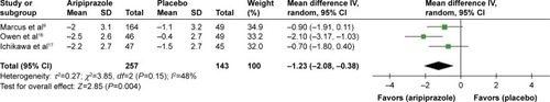 Figure 5 The forest plot of ABC-IS mean change scores from baseline (95% CI) of aripiprazole vs placebo in ASD in children and adolescents.