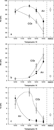 Figure 4. Chemical compositions of the Pd metal phase in experimental samples; (a) Pd, (b) Rh, (c) Te. Solid circle and open circle are results in air and in CO2 atmosphere, respectively. Open square represents composition of Pd metal included in the starting KMOC glass. Error bar is a standard deviation (1σ).