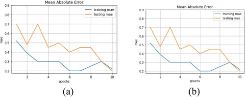 Figure 6. MAE curve of (a) VGG-19 and (b) VGG-16.