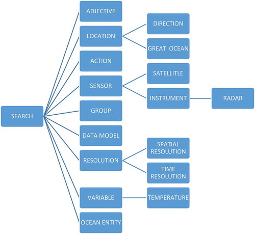 Figure 2. The general structure of the ontologies in this project.