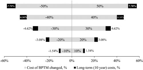 Figure 5. The sensitivity analysis was performed with the single but crucial parameter – the cost of BPTM service. The results were robust when increasing or decreasing the cost of BPTM by 50% because these changes lead to only 7.7% change in cumulative costs. BPTM strategy therefore remained cost-effective. BP: blood pressure; BPTM: blood pressure telemonitoring and remote counseling.