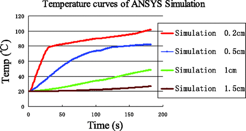 Figure 12. Temperature evolution from simulations incorporating enthalpy and high-temperature SAR.