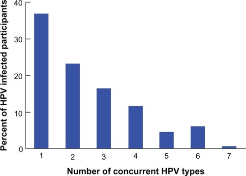 Figure 2 Distribution of HPV-positive study participants by number of concurrent HPV infections at enrollment.