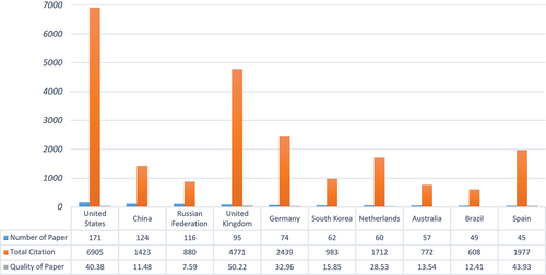 Figure 3. Top 10 most affiliated countries publishing “STI” research.