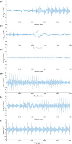 Figure 9. Acoustic emission waveforms at different stages. (a) Stage one (b) stage two (c) stage three (d) stage four (e) stage five (f) stage six.