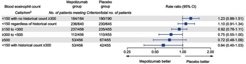 Figure 2 Exacerbations (moderate or severe) by screening eosinophil count. The rate of moderate or severe exacerbations quantified based on peripheral blood eosinophil count. At the time of screening, data are from a pre-specified meta-analysis from METREO and METREX. From The New England Journal of Medicine, Pavord ID, Chanez P, Criner GJ, et al, Mepolizumab for Eosinophilic Chronic Obstructive Pulmonary Disease, 377, 1613-1629. Copyright © (2017) Massachusetts Medical Society. Reprinted with permission from Massachusetts Medical Society.Citation55