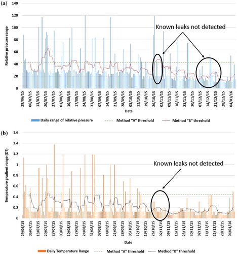 Figure 4. (a) Relative pressure data and (b) Temperature difference values compared to the threshold values for methods A and B.