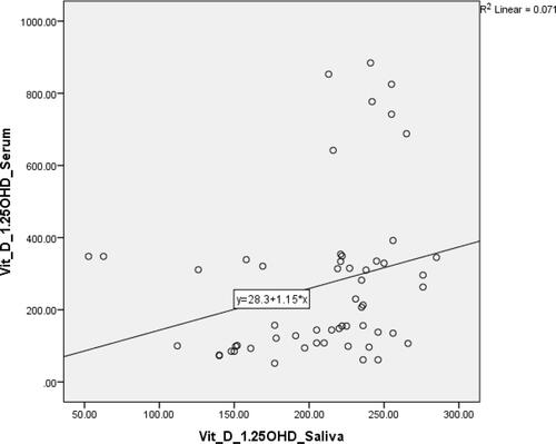 Figure 2 Scatter-plot showed correlation between 1.25(OH)D saliva and serum.