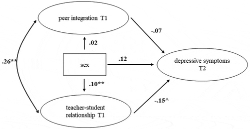 Figure 2. Model 2 predicting depressive symptoms.Note: Standardized coefficients significant at **p < .01 ^p < .06