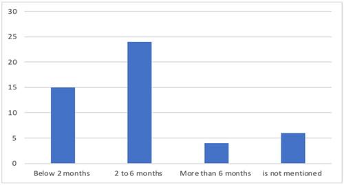 Figure 3. Temporal distribution of the studies.