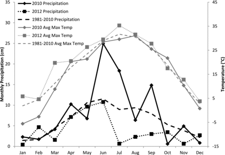 Figure 6. Mead, NE monthly precipitation and average maximum temperature in 2010, 2012, and averaged over a 30-year period (1981–2010).