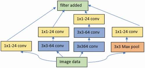 Figure 4. The architecture of first module of local feature extraction