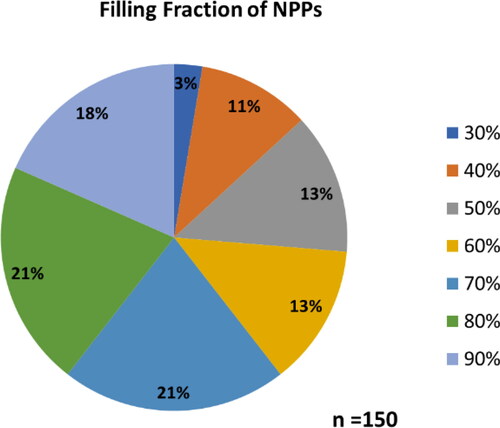 Figure 6. Filling fractions of the BaTiO3@HNB NPPs with 150 NPPs considered. Calculations based on the volume occupied by particles inside scrolls.