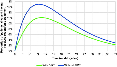 Figure 6. Proportions of patients alive and having received regorafenib treatment over the duration of the analysis illustrating the effect of more patients receiving curative intent, and regorafenib coming later in the treatment algorithm, with the use of SIRT. Abbreviation. SIRT, selective internal radiation therapy.