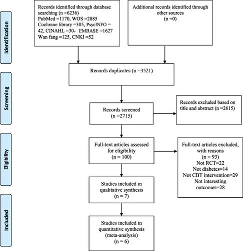 Figure 1 PRISMA flow diagram.